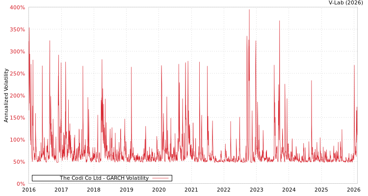 graph of The Codi Co Ltd GARCH
