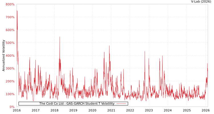 graph of The Codi Co Ltd GAS-GARCH-T