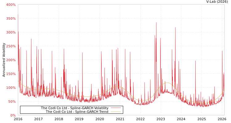 graph of The Codi Co Ltd SGARCH