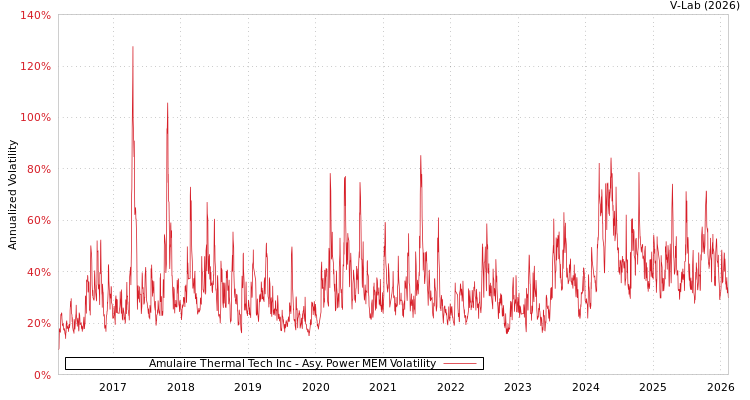 graph of Amulaire Thermal Tech Inc APMEM