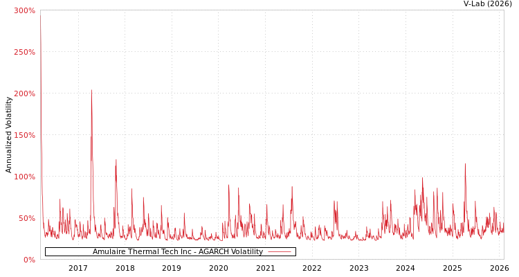 graph of Amulaire Thermal Tech Inc AGARCH