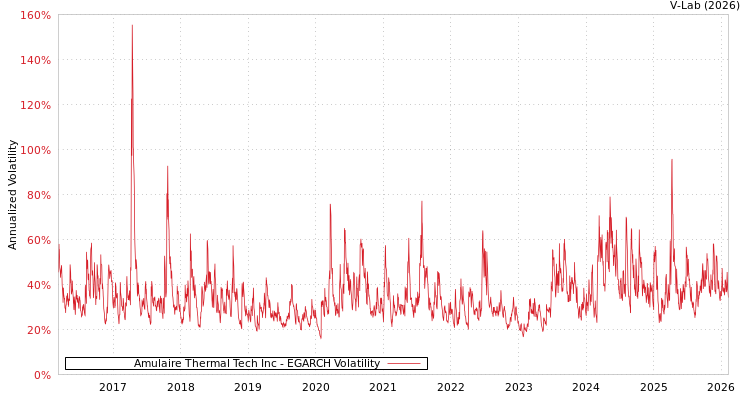 graph of Amulaire Thermal Tech Inc EGARCH