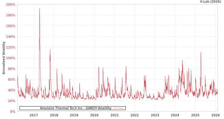 graph of Amulaire Thermal Tech Inc GARCH