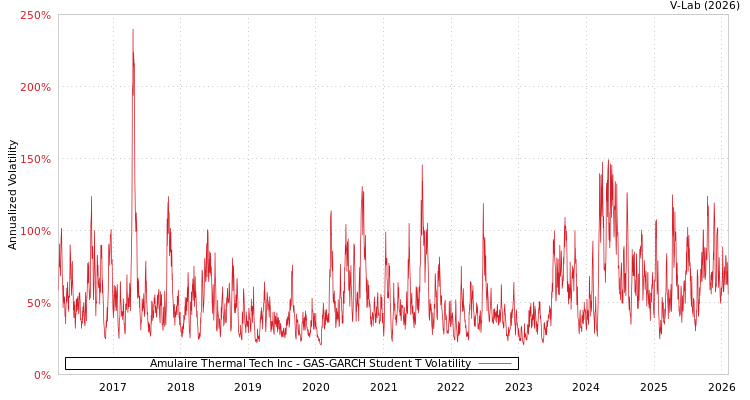 graph of Amulaire Thermal Tech Inc GAS-GARCH-T