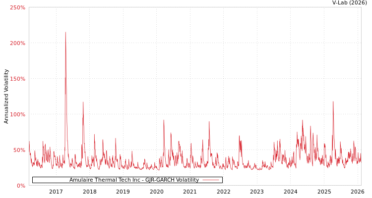 graph of Amulaire Thermal Tech Inc GJR-GARCH