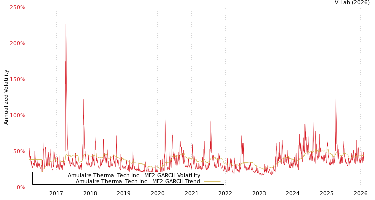 graph of Amulaire Thermal Tech Inc MF2-GARCH