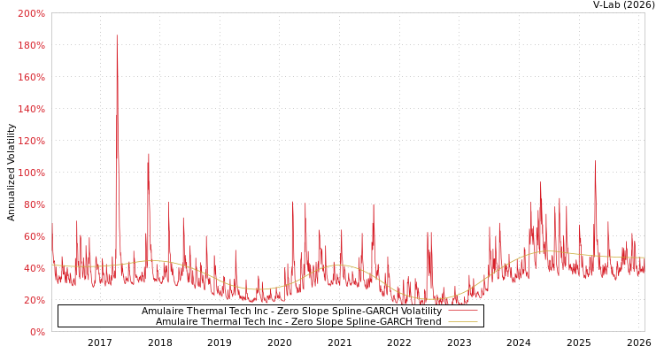 graph of Amulaire Thermal Tech Inc S0GARCH
