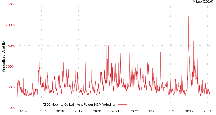 graph of ATEC Mobility Co Ltd APMEM