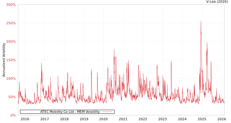 graph of ATEC Mobility Co Ltd MEM