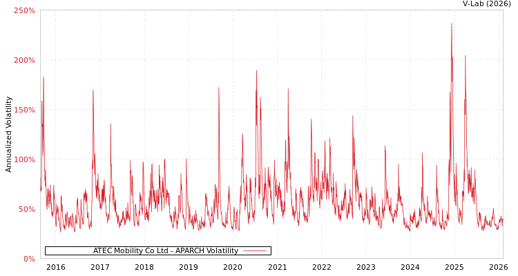 graph of ATEC Mobility Co Ltd APARCH