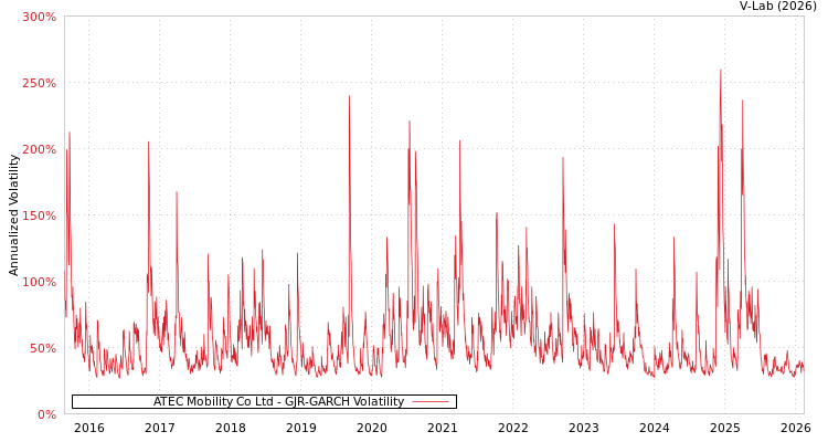 graph of ATEC Mobility Co Ltd GJR-GARCH