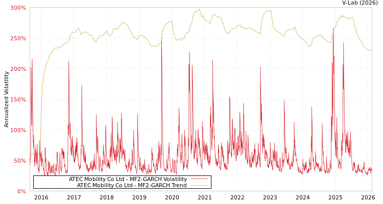 graph of ATEC Mobility Co Ltd MF2-GARCH