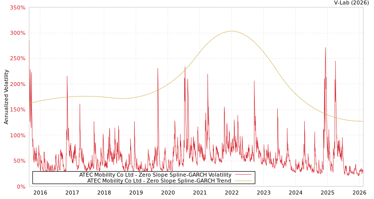 graph of ATEC Mobility Co Ltd S0GARCH