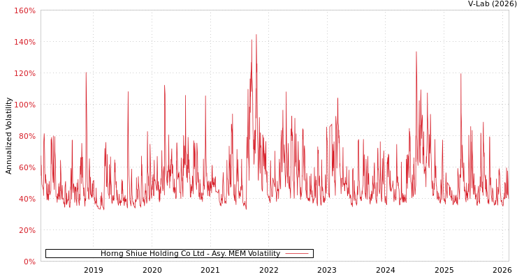 graph of Horng Shiue Holding Co Ltd AMEM