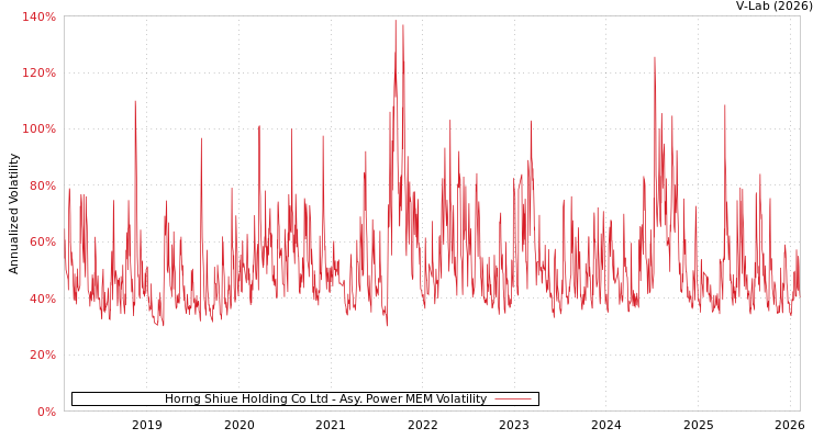 graph of Horng Shiue Holding Co Ltd APMEM