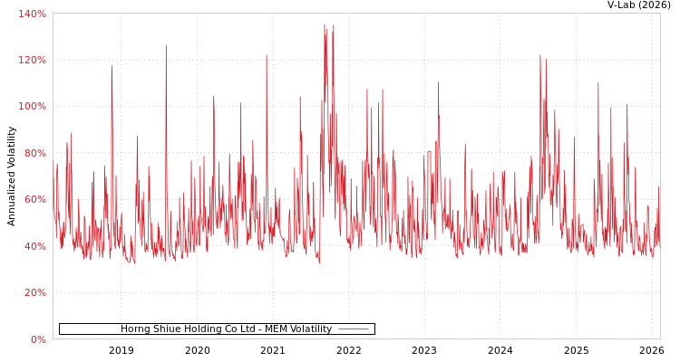 graph of Horng Shiue Holding Co Ltd MEM