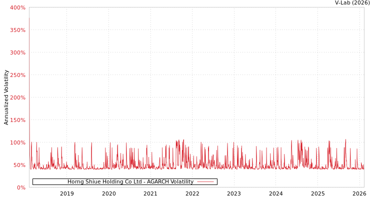 graph of Horng Shiue Holding Co Ltd AGARCH