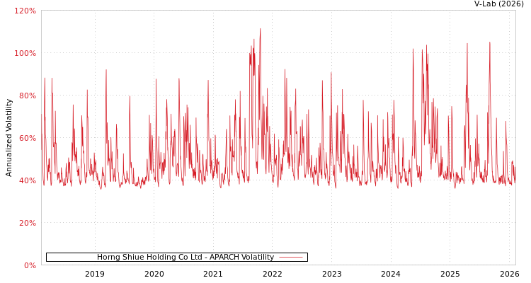 graph of Horng Shiue Holding Co Ltd APARCH