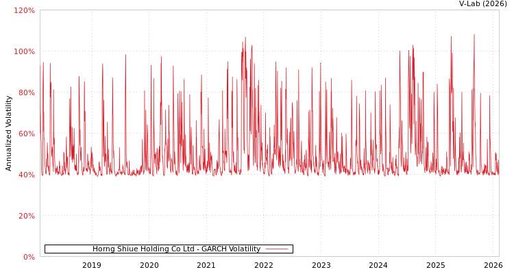 graph of Horng Shiue Holding Co Ltd GARCH