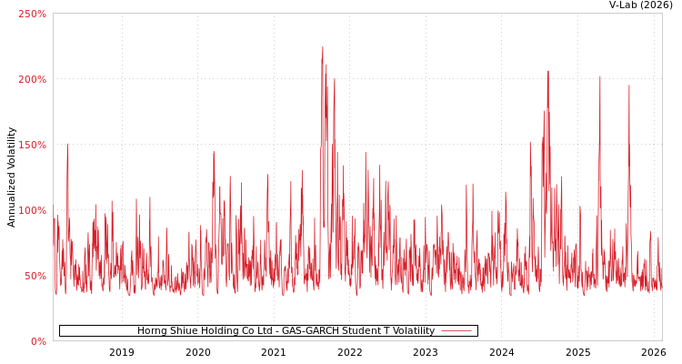 graph of Horng Shiue Holding Co Ltd GAS-GARCH-T