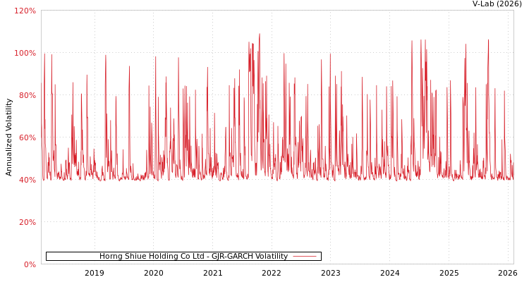 graph of Horng Shiue Holding Co Ltd GJR-GARCH