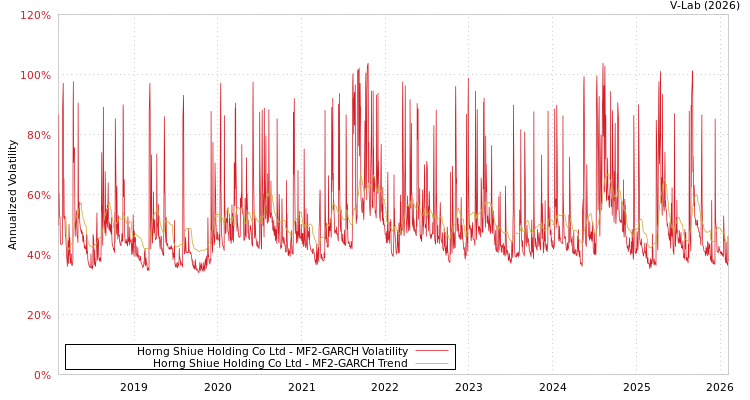 graph of Horng Shiue Holding Co Ltd MF2-GARCH