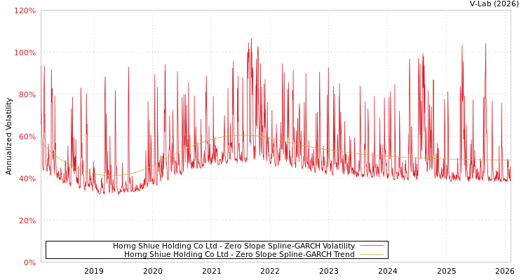 graph of Horng Shiue Holding Co Ltd S0GARCH
