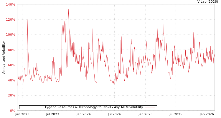 graph of Lygend Resources & Technology Co Ltd-H AMEM