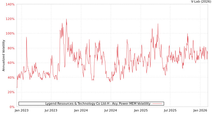 graph of Lygend Resources & Technology Co Ltd-H APMEM