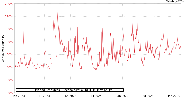 graph of Lygend Resources & Technology Co Ltd-H MEM