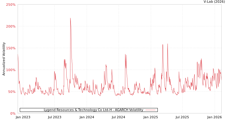 graph of Lygend Resources & Technology Co Ltd-H AGARCH