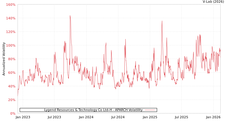 graph of Lygend Resources & Technology Co Ltd-H APARCH
