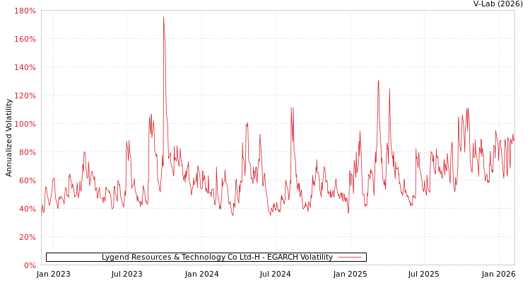 graph of Lygend Resources & Technology Co Ltd-H EGARCH