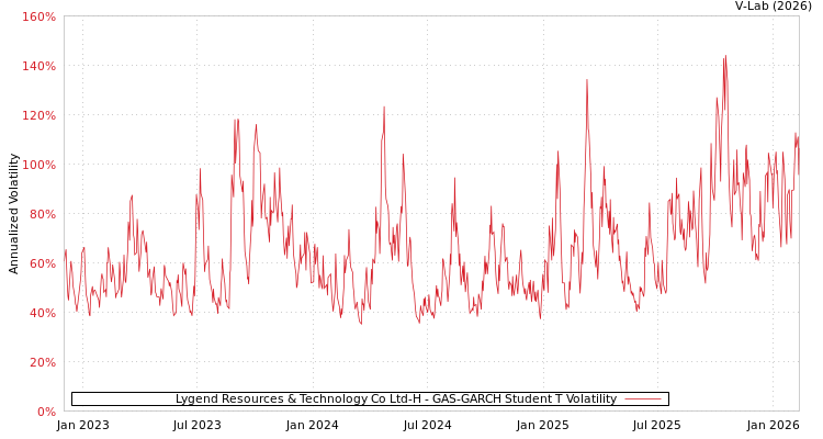 graph of Lygend Resources & Technology Co Ltd-H GAS-GARCH-T