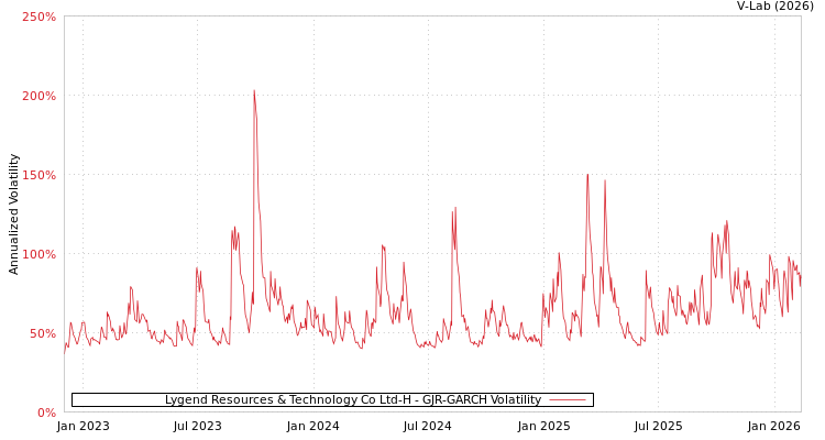 graph of Lygend Resources & Technology Co Ltd-H GJR-GARCH