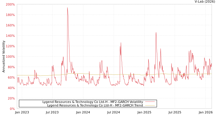 graph of Lygend Resources & Technology Co Ltd-H MF2-GARCH