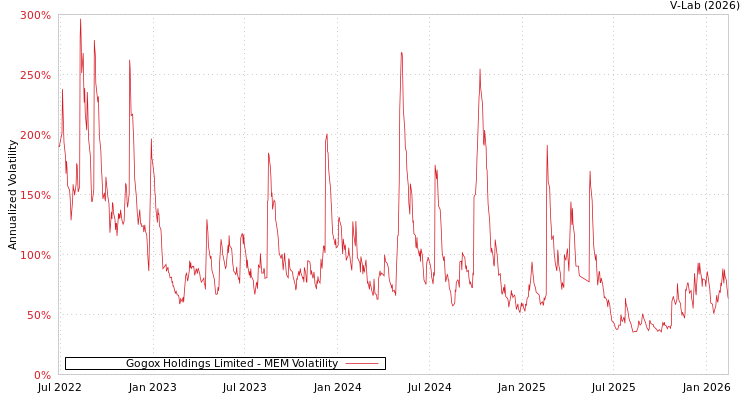 graph of Gogox Holdings Limited MEM