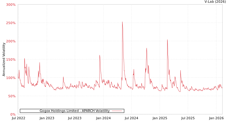 graph of Gogox Holdings Limited APARCH