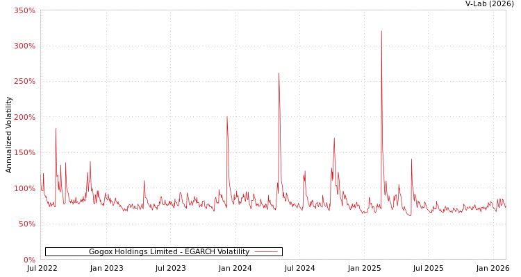 graph of Gogox Holdings Limited EGARCH