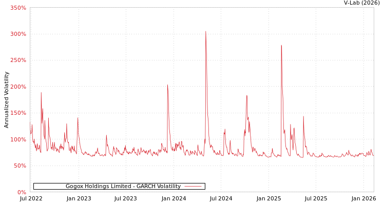 graph of Gogox Holdings Limited GARCH