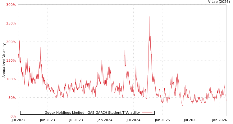 graph of Gogox Holdings Limited GAS-GARCH-T
