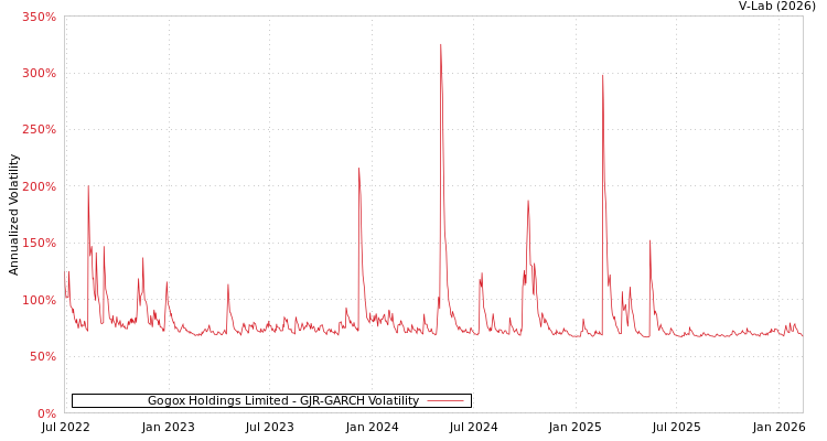 graph of Gogox Holdings Limited GJR-GARCH