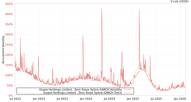 graph of Gogox Holdings Limited S0GARCH