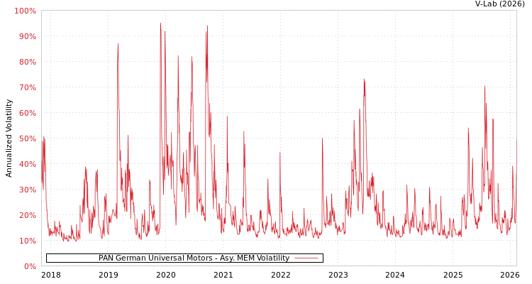 graph of PAN German Universal Motors AMEM