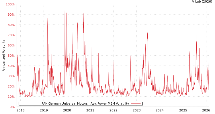 graph of PAN German Universal Motors APMEM
