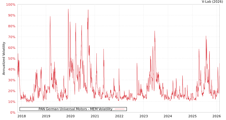 graph of PAN German Universal Motors MEM
