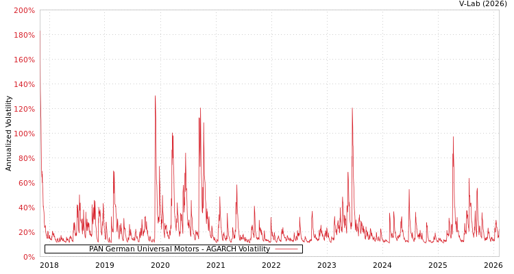 graph of PAN German Universal Motors AGARCH