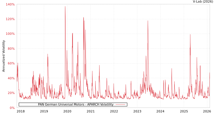 graph of PAN German Universal Motors APARCH