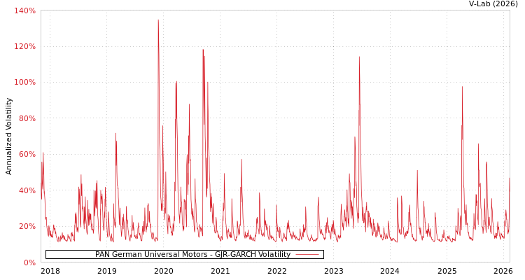 graph of PAN German Universal Motors GJR-GARCH