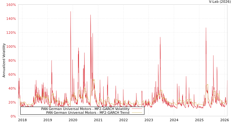 graph of PAN German Universal Motors MF2-GARCH